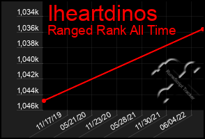 Total Graph of Iheartdinos