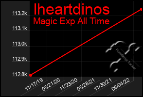 Total Graph of Iheartdinos