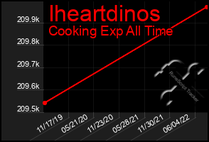 Total Graph of Iheartdinos