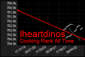 Total Graph of Iheartdinos