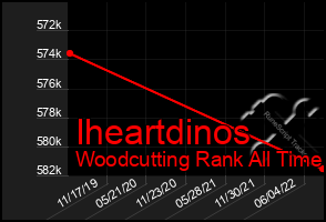 Total Graph of Iheartdinos