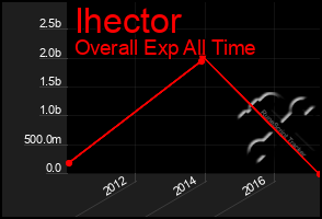 Total Graph of Ihector