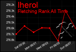 Total Graph of Iherol