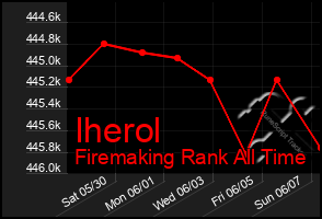 Total Graph of Iherol