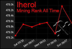 Total Graph of Iherol