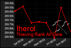 Total Graph of Iherol
