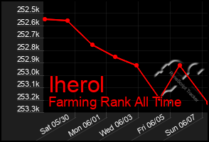 Total Graph of Iherol