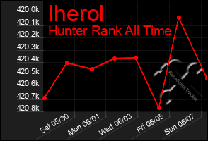 Total Graph of Iherol