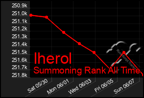 Total Graph of Iherol