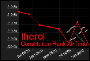 Total Graph of Iherol