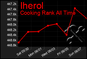 Total Graph of Iherol