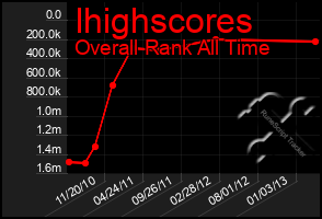 Total Graph of Ihighscores