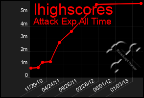 Total Graph of Ihighscores