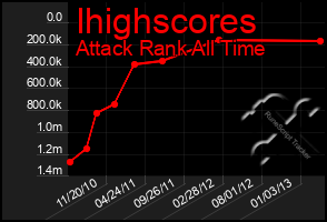 Total Graph of Ihighscores