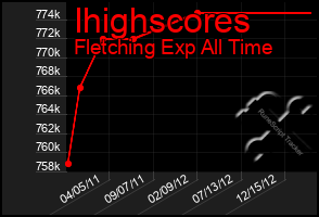 Total Graph of Ihighscores