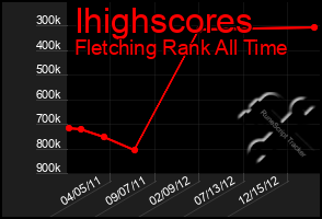 Total Graph of Ihighscores