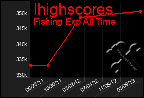 Total Graph of Ihighscores