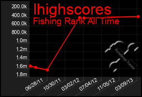 Total Graph of Ihighscores