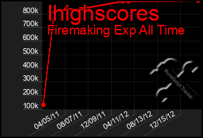 Total Graph of Ihighscores
