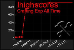 Total Graph of Ihighscores