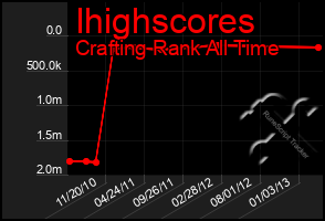 Total Graph of Ihighscores