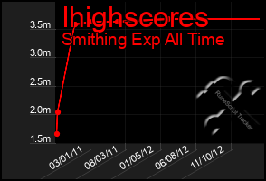 Total Graph of Ihighscores