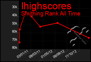 Total Graph of Ihighscores
