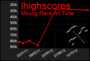 Total Graph of Ihighscores