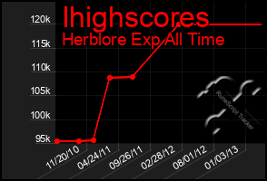Total Graph of Ihighscores