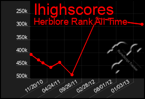 Total Graph of Ihighscores
