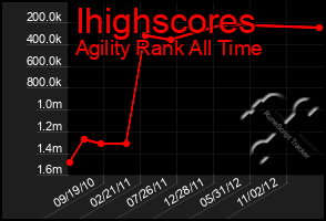 Total Graph of Ihighscores