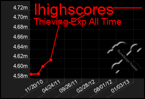Total Graph of Ihighscores