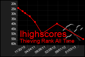 Total Graph of Ihighscores