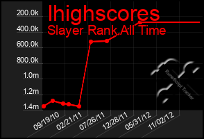 Total Graph of Ihighscores