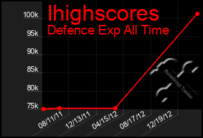 Total Graph of Ihighscores