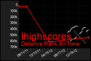 Total Graph of Ihighscores