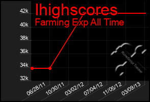 Total Graph of Ihighscores