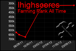 Total Graph of Ihighscores