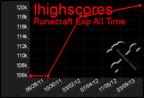 Total Graph of Ihighscores