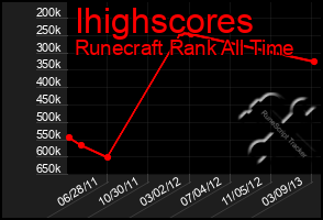 Total Graph of Ihighscores