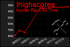 Total Graph of Ihighscores