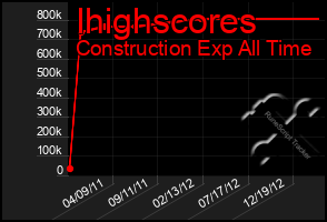 Total Graph of Ihighscores