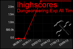 Total Graph of Ihighscores