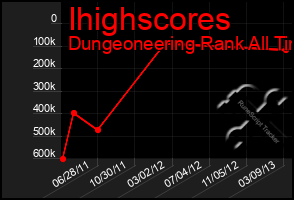 Total Graph of Ihighscores