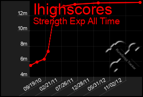 Total Graph of Ihighscores