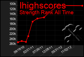 Total Graph of Ihighscores