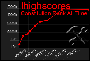 Total Graph of Ihighscores