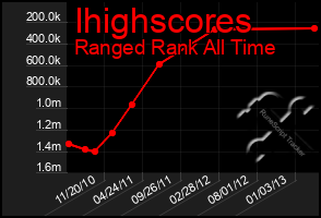 Total Graph of Ihighscores