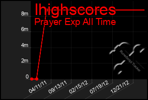 Total Graph of Ihighscores