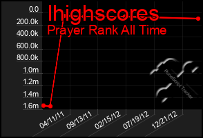 Total Graph of Ihighscores